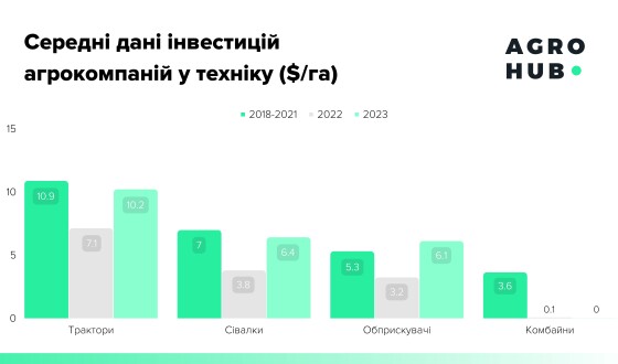 У 2023 році агробізнес планує інвестувати в нову техніку на довоєнному рівні, — дослідження Agrohub