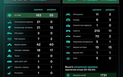 Протягом доби підрозділами угруповання Сил безпілотних систем уражено/знищено 626 цілей противника