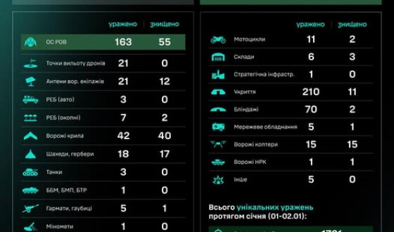 Протягом доби підрозділами угруповання Сил безпілотних систем уражено/знищено 626 цілей противника