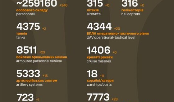 Загальні бойові втрати противника з 24.02.22 по 24.08.23