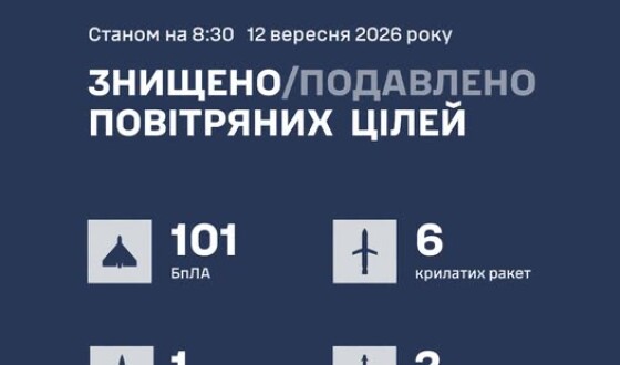У ніч на 12 вересня ППО збила 6 “Калібрів”, одну “Бандероль”, дві ракети Х-59/69 і 101 Shahed