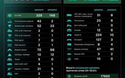 Протягом доби підрозділами угруповання Сил безпілотних систем уражено/знищено 1069 цілей противника