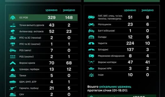 Протягом доби підрозділами угруповання Сил безпілотних систем уражено/знищено 1069 цілей противника