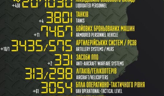 Загальні бойові втрати противника з 24.02.22 по 29.05.23