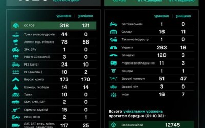 Протягом доби підрозділами угруповання Сил безпілотних систем уражено/знищено 1326 цілей противника