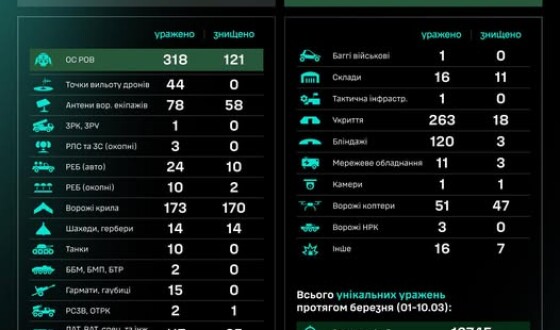 Протягом доби підрозділами угруповання Сил безпілотних систем уражено/знищено 1326 цілей противника