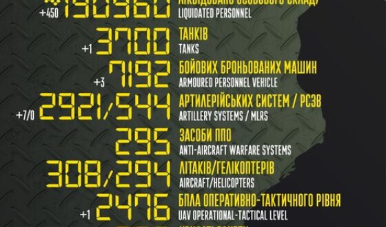 Загальні бойові втрати противника з 24.02.22 по 01.05.23