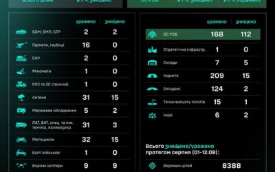 Робота угруповання Сил безпілотних систем за добу: результати за 11.08–12.08