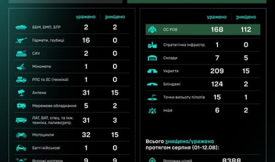 Робота угруповання Сил безпілотних систем за добу: результати за 11.08–12.08