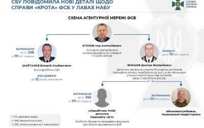 СБУ повідомила нові деталі щодо справи «крота» фсб у лавах НАБУ