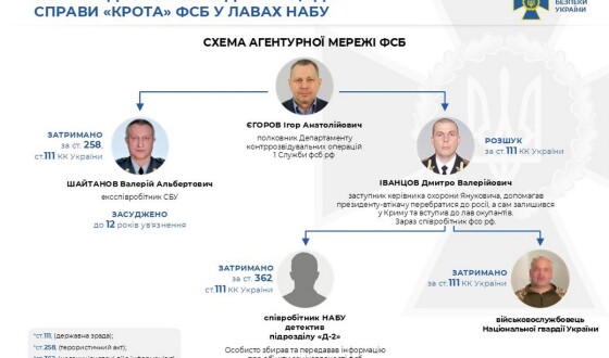 СБУ повідомила нові деталі щодо справи «крота» фсб у лавах НАБУ