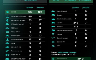 Протягом доби підрозділами угруповання Сил безпілотних систем уражено/знищено 1133 цілі противника
