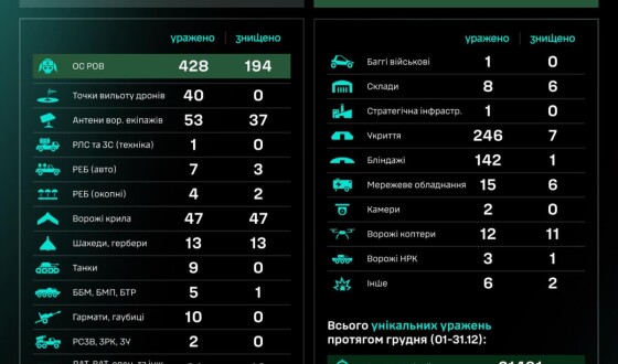 Протягом доби підрозділами угруповання Сил безпілотних систем уражено/знищено 1133 цілі противника