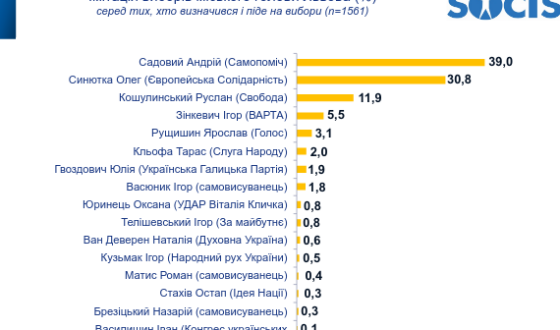 Садовий не прийшов на дебати зі своїм головним конкурентом