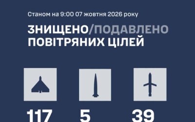 На день народження путіна ворог атакував Україну Іскандерами, Оніксами, Калібрами та ще 130 ударними БпЛА типу Shahed (46 із них – реактивні)