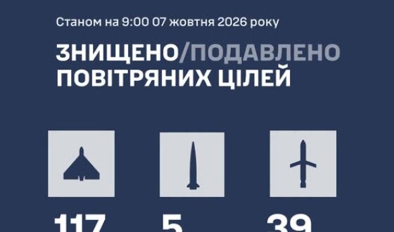 На день народження путіна ворог атакував Україну Іскандерами, Оніксами, Калібрами та ще 130 ударними БпЛА типу Shahed (46 із них – реактивні)