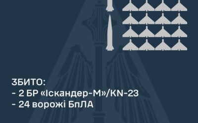 У ніч на 18 січня ППО збила 2 балістичні ракети та 24 ворожі БПЛА