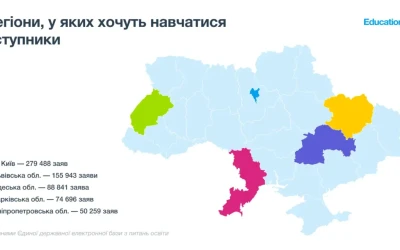 Менеджмент знову №1: які ще спеціальності обирали вступники до університетів 2026