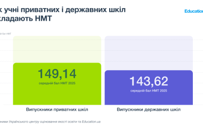 Школа за гроші: як змінюється ринок приватної освіти в Україні