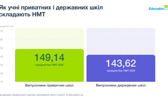 Школа за гроші: як змінюється ринок приватної освіти в Україні