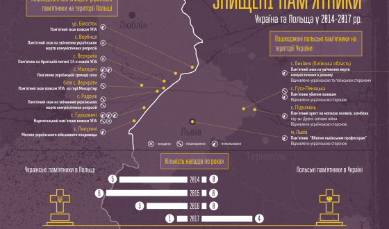 Створена карта руйнувань українських пам’ятників у Польщі та польських в Україні. Інфографіка
