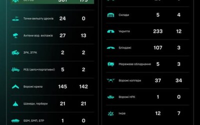 Протягом доби підрозділами угруповання Сил безпілотних систем уражено/знищено 1038 цілей противника