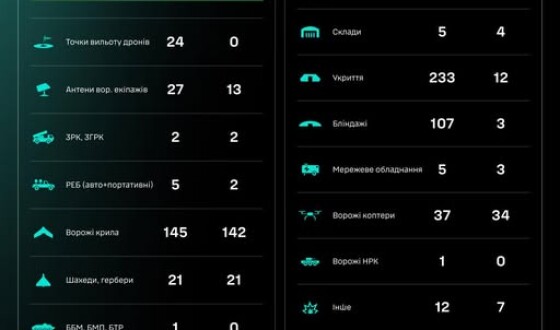 Протягом доби підрозділами угруповання Сил безпілотних систем уражено/знищено 1038 цілей противника