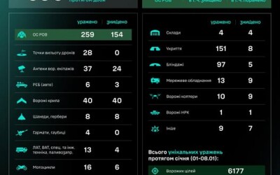 Протягом доби підрозділами угруповання Сил безпілотних систем уражено/знищено 696 цілей противника