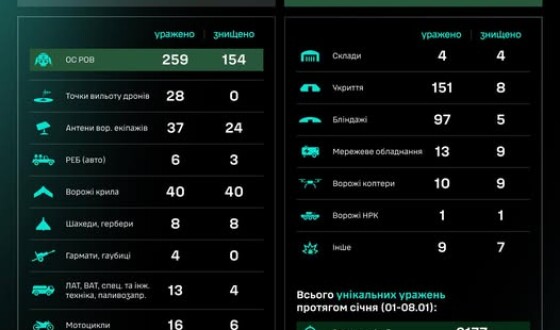 Протягом доби підрозділами угруповання Сил безпілотних систем уражено/знищено 696 цілей противника