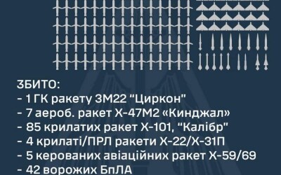 У ніч на 17 листопада ППО збила більше ракет, ніж шахедів, більше сотні