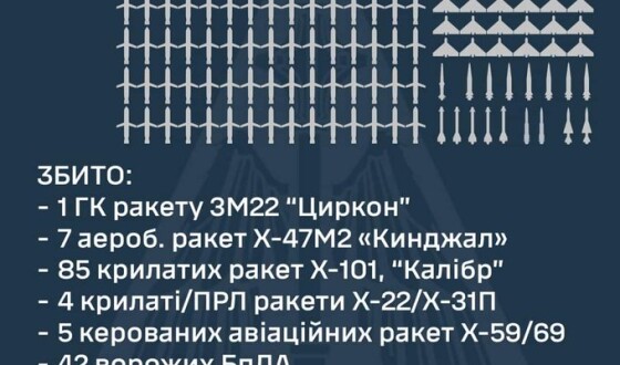 У ніч на 17 листопада ППО збила більше ракет, ніж шахедів, більше сотні