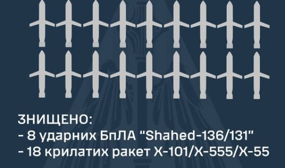 Командування Повітряних Сил: знищено вісімнадцять крилатих ракет та вісім «шахедів» з восьми