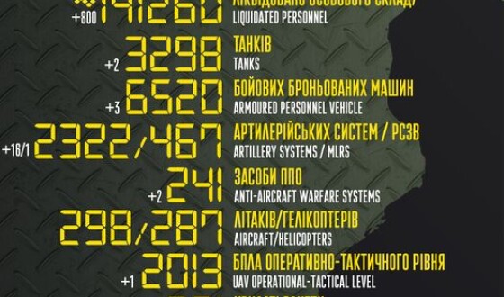 Загальні бойові втрати противника з 24.02.22 по 17.02.23
