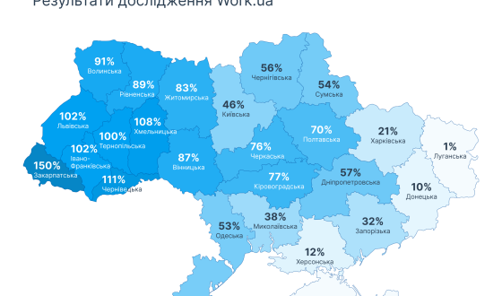 Рік війни: роботодавці успішно «відвоювали» 60% ринку праці та просуваються на схід