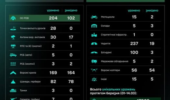 Протягом доби підрозділами угруповання Сил безпілотних систем уражено/знищено 987 цілей противника