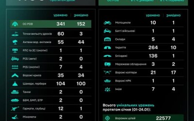 Протягом доби підрозділами угруповання Сил безпілотних систем уражено/знищено 1100 цілей противника