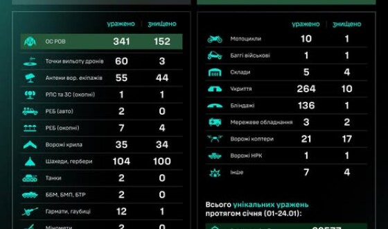 Протягом доби підрозділами угруповання Сил безпілотних систем уражено/знищено 1100 цілей противника