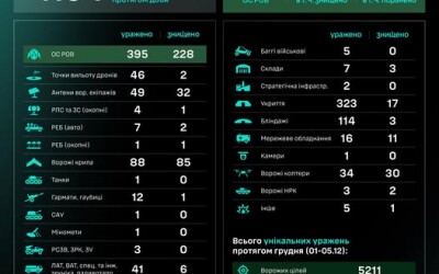 Протягом доби підрозділами угруповання Сил безпілотних систем уражено/знищено 1194 цілі противника