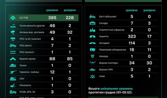 Протягом доби підрозділами угруповання Сил безпілотних систем уражено/знищено 1194 цілі противника