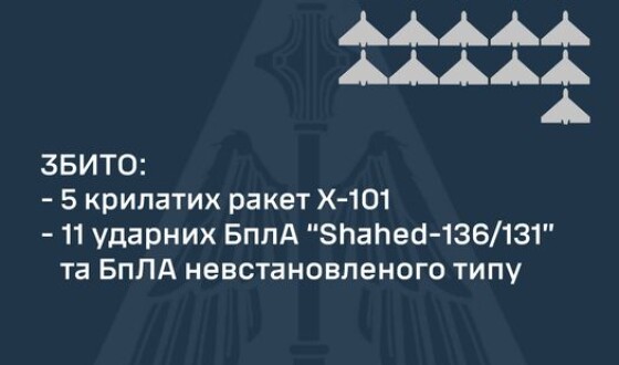 Вночі ППО збила 5 крилатих ракет та 11 БПЛА