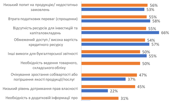 Дослідження про структуру та стан середнього бізнесу в Україні