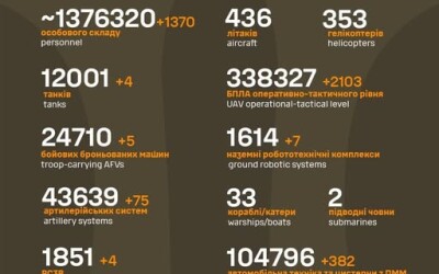 Загальні бойові втрати противника з 24.02.22 по 09.06.26