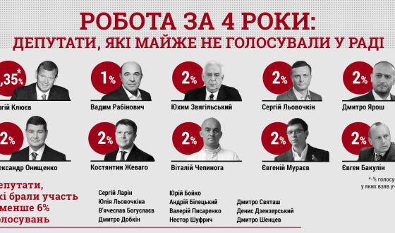 У Верховній Раді реально голосує лише 200 депутатів