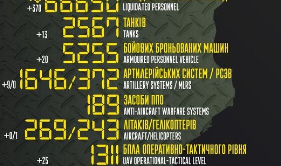 Загальні бойові втрати противника з 24.02 по 20.10