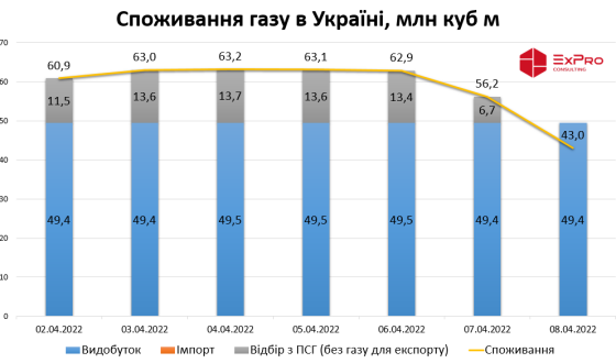 Український видобуток повністю покриває внутрішнє споживання газу