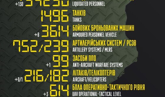Загальні бойові втрати противника з 24.02 по 22.06