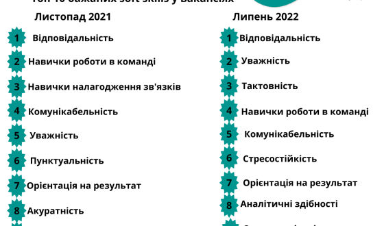 Які soft skills хочуть бачити роботодавці у співробітниках після початку війни?