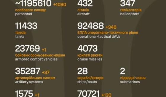 Загальні бойові втрати противника з 24.02.22 по 20.12.25