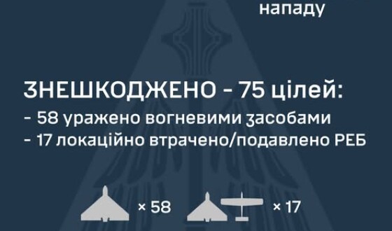 У ніч на 7 липня ворог атакував Україну 4-ма зенітними керованими ракетами С-300/400 та 101-м ударним БпЛА типу Shahed