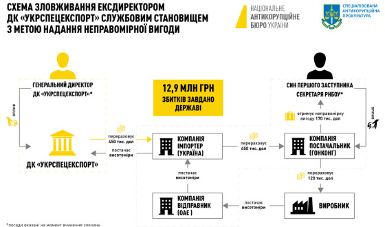 НАБУ і САП скерували до суду справу ДК «Укрспецекспорт» на 13 млн грн